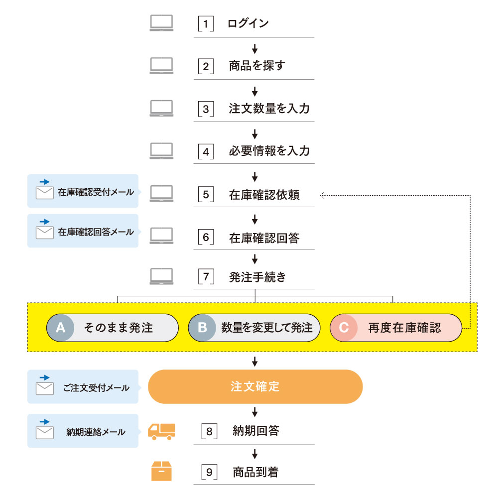 ご注文の基本の流れ